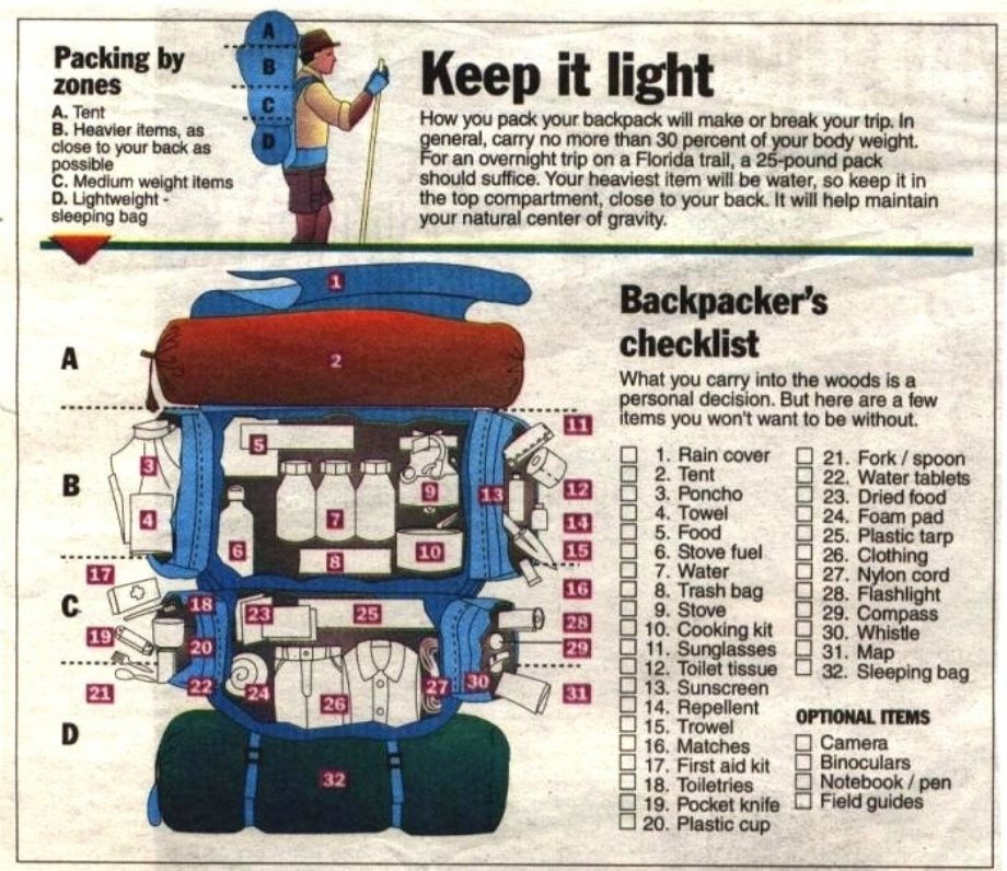 Backpackers Checklist | World of Camping Blog